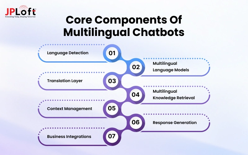 Core Components of Multilingual Chatbots